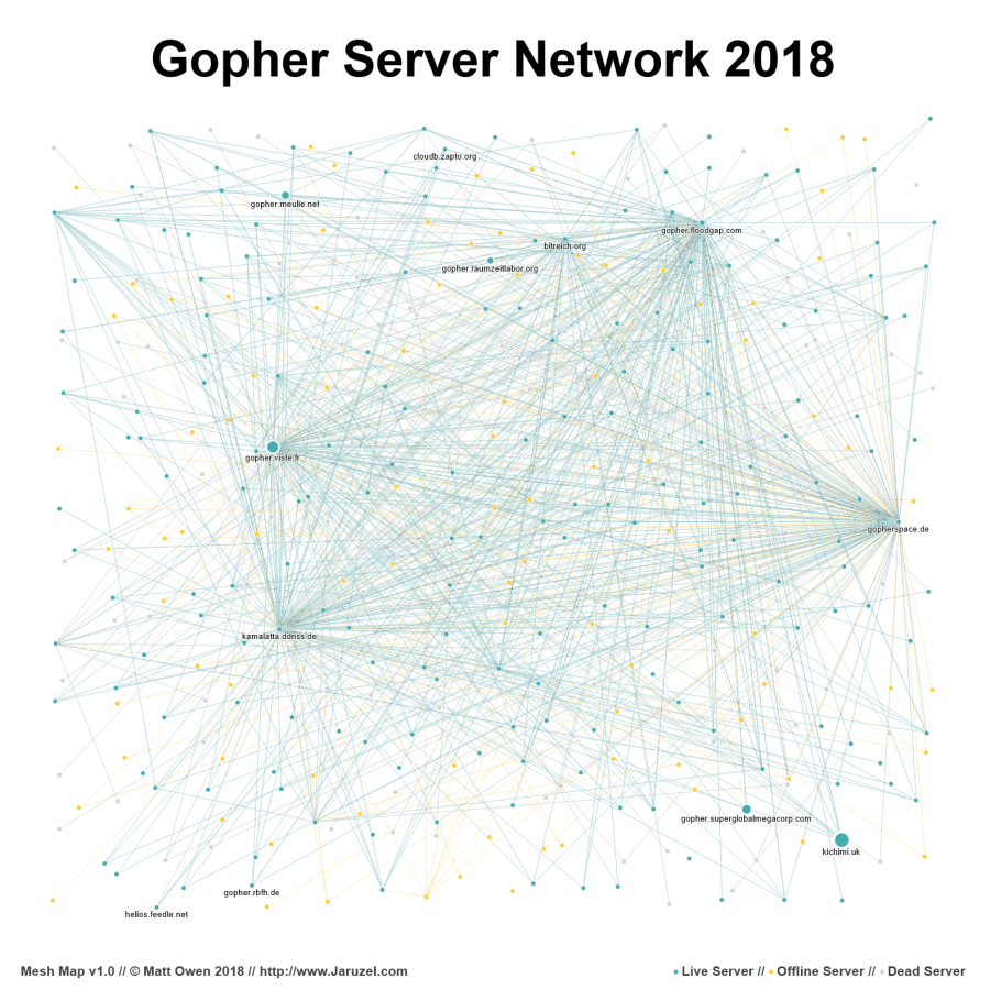gopher server network